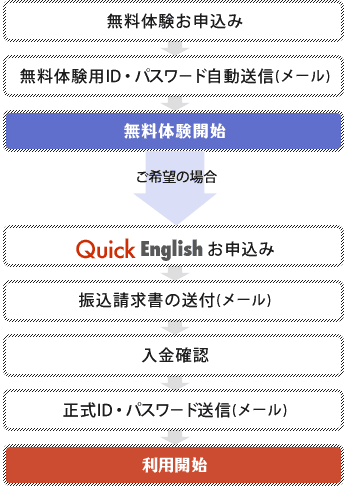 ご利用までの流れ