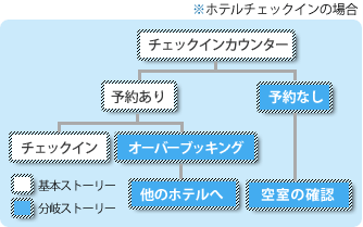 ホテルチェックイン